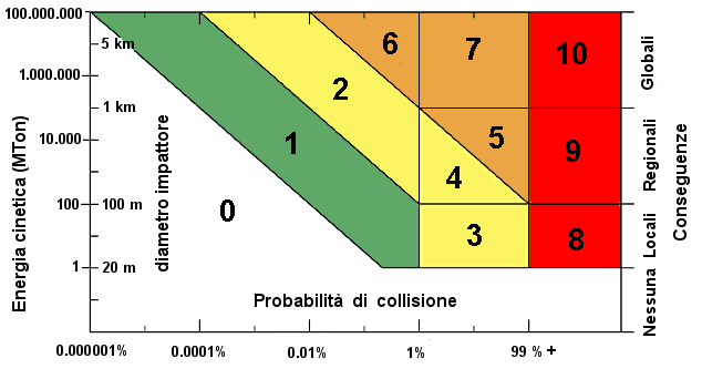 Scala Torino